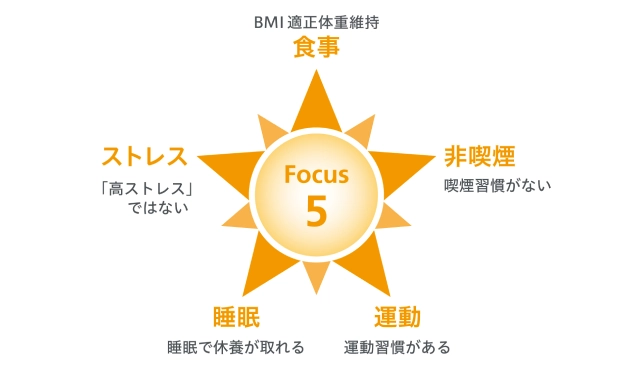 Focus5：ストレス（高ストレスではない）、食事（BMI適正体重維持）、非喫煙（喫煙習慣がない）、運動（運動習慣がある）、睡眠（睡眠で休養が取れる）