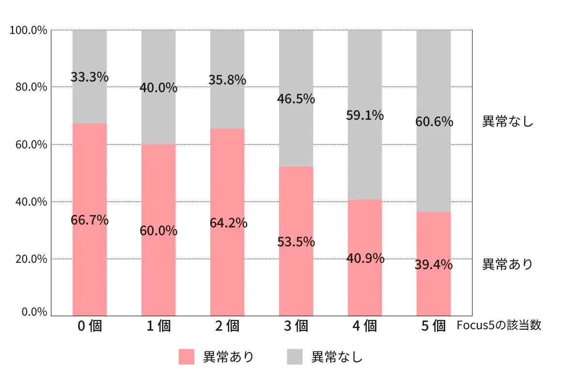 Focus5の該当数/個の0から5の異常ありと異常なしの割合のグラフです。0個：異常ありが66.7％、異常なしが33.3％。1個：異常ありが60.0％、異常なしが40.0％。2個：異常ありが64.2％、異常なしが35.8％。3個：異常ありが53.5％、異常なしが46.5％。4個：異常ありが40.9％、異常なしが59.1％。5個：異常ありが39.4％、異常なしが60.6％。